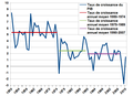 INSEE Croissance économie francaise