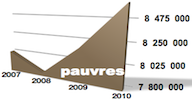 pauvreté