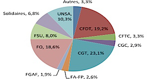 Fonction publique élections professionnelles résultats