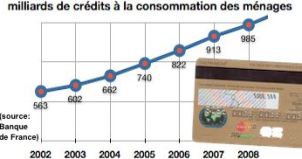 crédit consommation